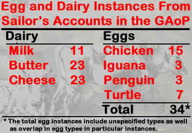 Egg and Dairy Instances